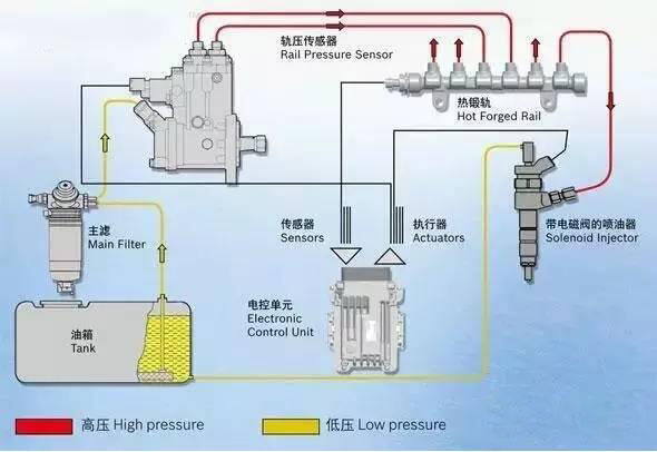 電（diàn）控高壓共（gòng）軌發動機燃油（yóu）噴射原理圖（tú）